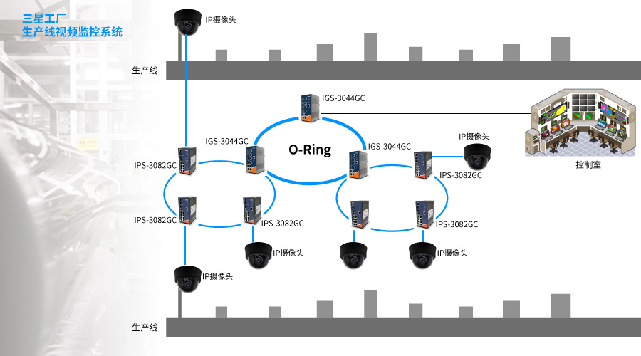 三星工厂生产线视频监控系统架构图